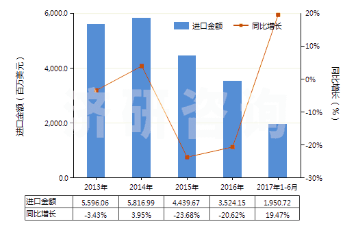 2013-2017年6月中國初級形狀的聚丙烯(HS39021000)進口總額及增速統(tǒng)計